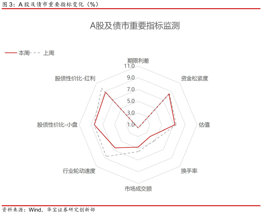 如何解释A 股及债市重要指标变化（%）