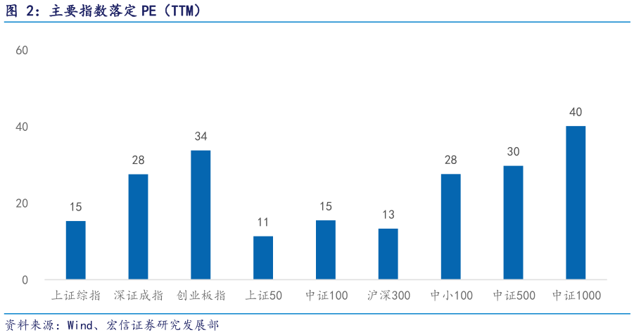 怎样理解主要指数落定 PE（TTM）