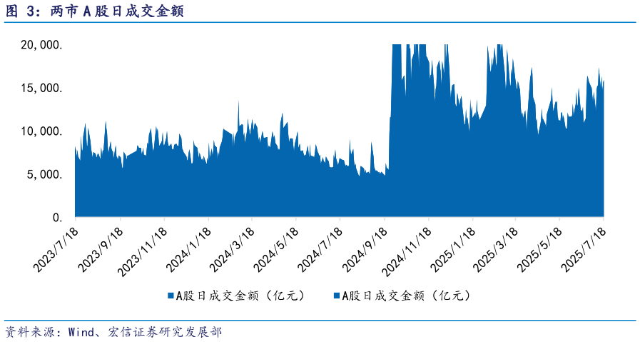 如何看待两市 A 股日成交金额
