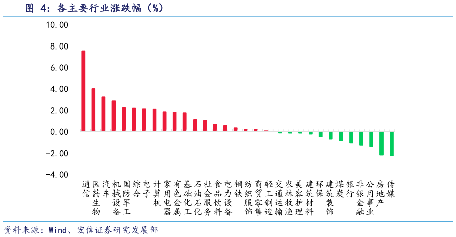 咨询下各位各主要行业涨跌幅（%）