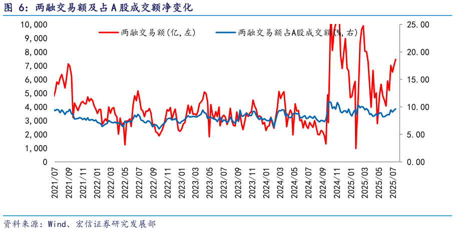 咨询下各位两融交易额及占 A 股成交额净变化