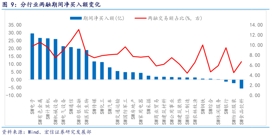 如何看待分行业两融期间净买入额变化