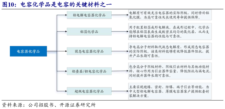 请问一下电容化学品是电容的关键材料之一
