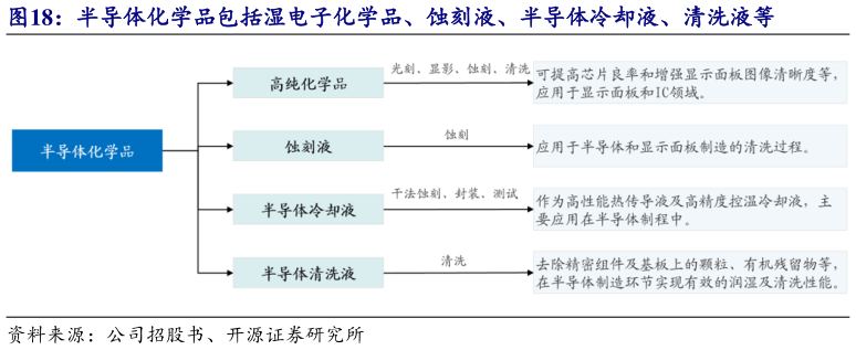 各位网友请教一下半导体化学品包括湿电子化学品、蚀刻液、半导体冷却液、清洗液等