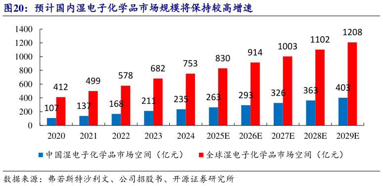 想关注一下预计国内湿电子化学品市场规模将保持较高增速