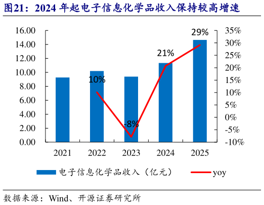 咨询下各位2024 年起电子信息化学品收入保持较高增速