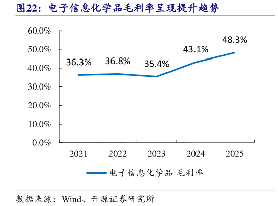 如何看待电子信息化学品毛利率呈现提升趋势