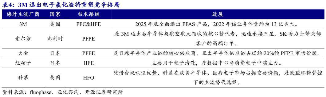 如何了解3M 退出电子氟化液将重塑竞争格局