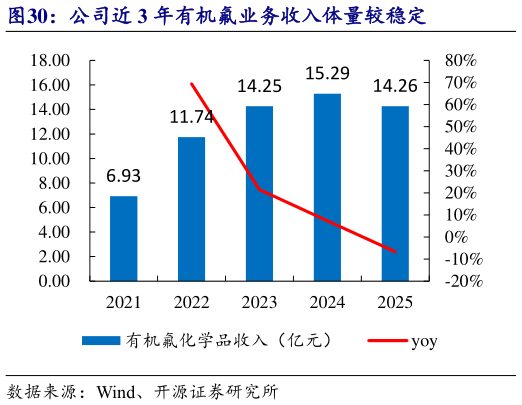 我想了解一下公司近 3 年有机氟业务收入体量较稳定