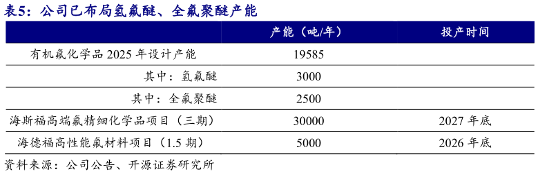 如何看待公司已布局氢氟醚、全氟聚醚产能