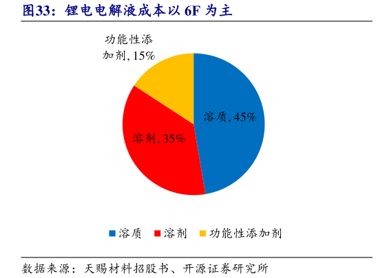 想关注一下锂电电解液成本以 6F 为主
