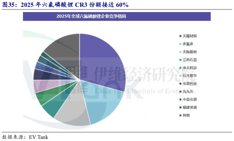 谁能回答2025 年六氟磷酸锂 CR3 份额接近 60%