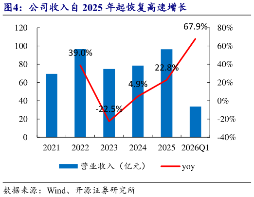 想问下各位网友公司收入自 2025 年起恢复高速增长