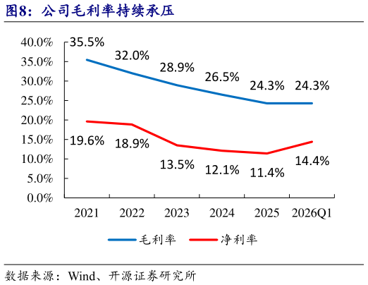 谁知道公司毛利率持续承压