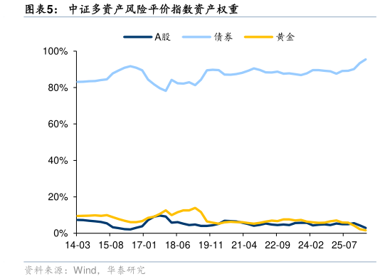 谁能回答中证多资产风险平价指数资产权重