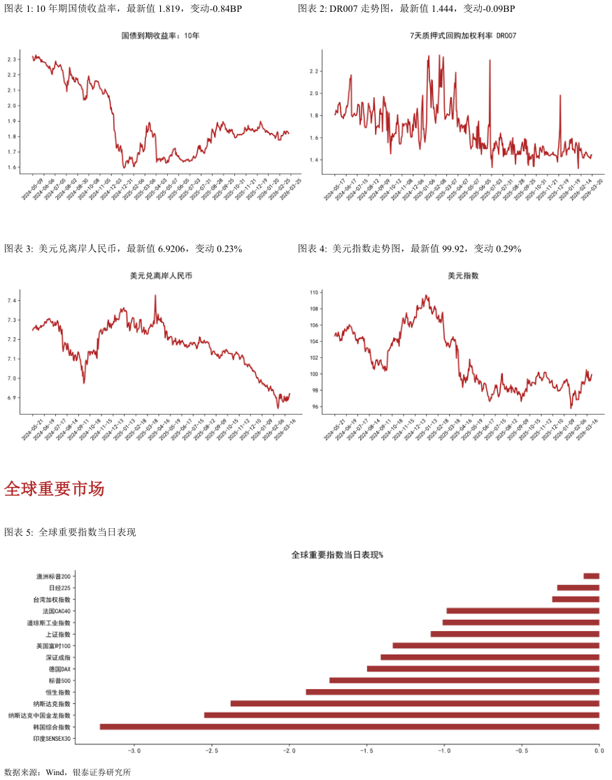 一起讨论下10 年期国债收益率，最新值 1.819，变动-0.84BPDR007 走势图，最新值 1.444，变动-0.09BP
