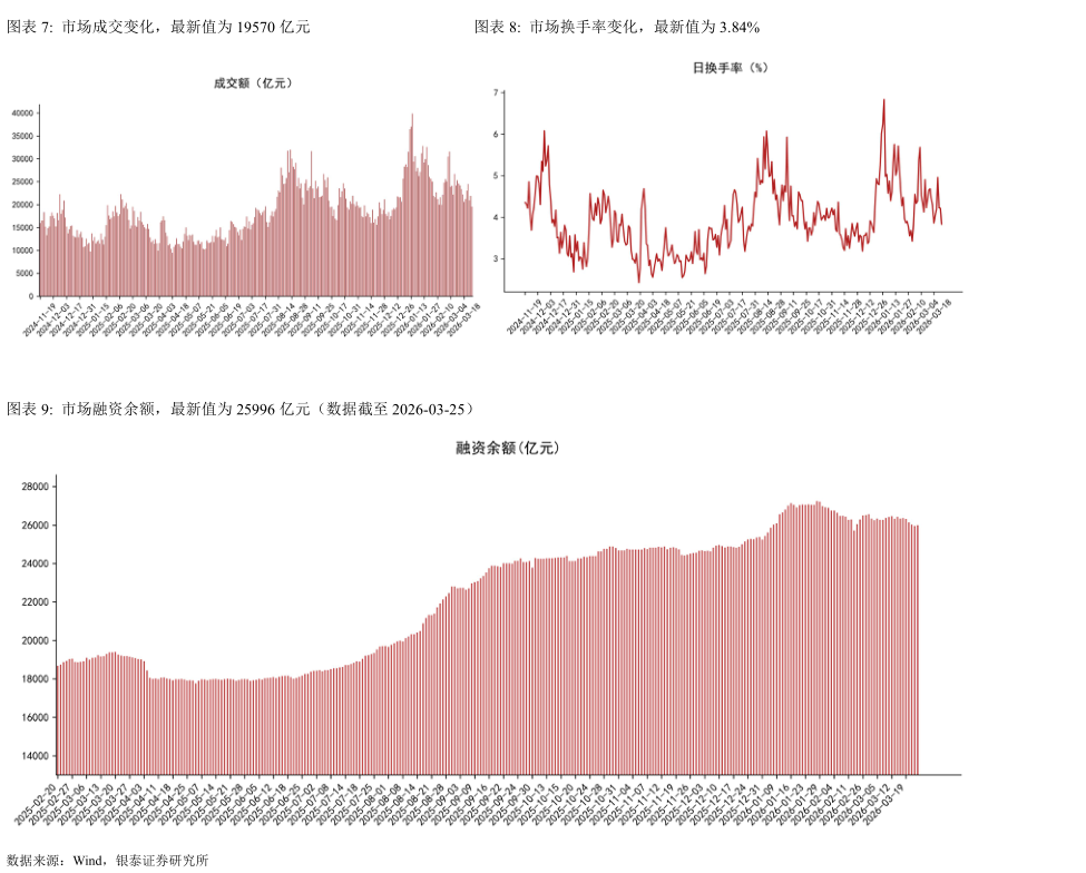 想关注一下市场成交变化，最新值为 19570 亿元市场换手率变化，最新值为 3.84%