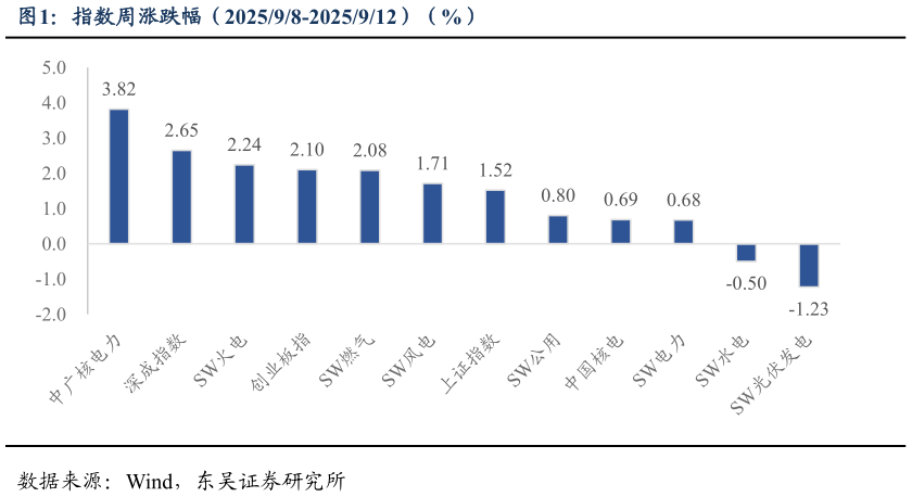 如何看待指数周涨跌幅（202598-2025912）（%）