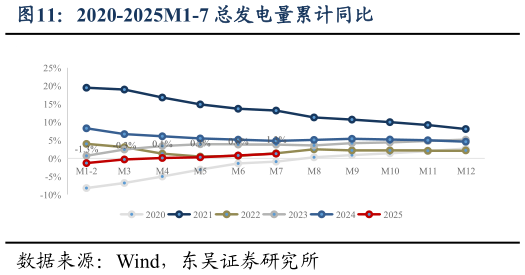 如何解释2020-2025M1-7 总发电量累计同比