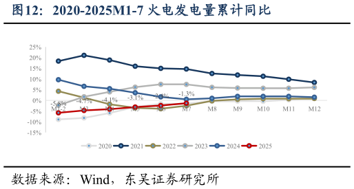 如何才能2020-2025M1-7 火电发电量累计同比