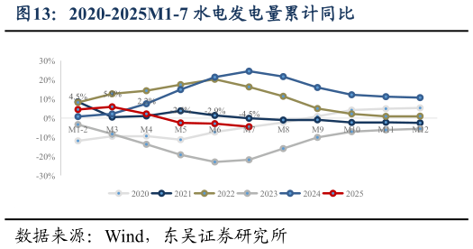 一起讨论下2020-2025M1-7 水电发电量累计同比