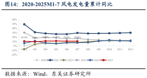 谁能回答2020-2025M1-7 风电发电量累计同比