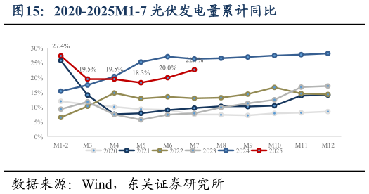各位网友请教一下2020-2025M1-7 光伏发电量累计同比