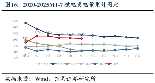 谁知道2020-2025M1-7 核电发电量累计同比