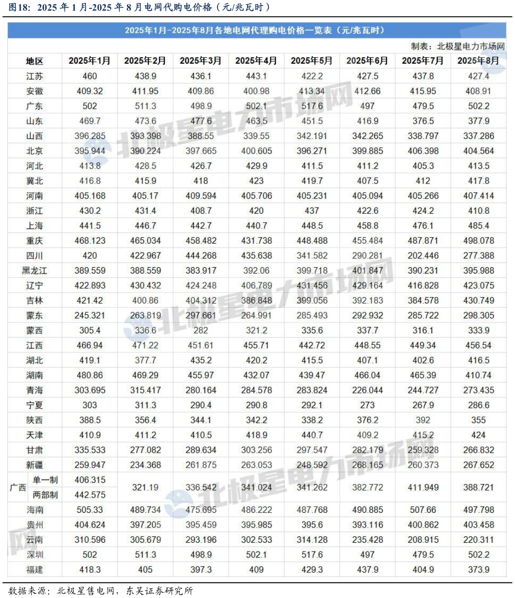 谁能回答2025 年 1 月-2025 年 8 月电网代购电价格（元兆瓦时）