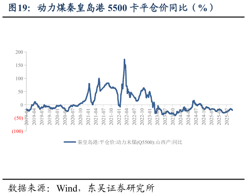 如何了解动力煤秦皇岛港 5500 卡平仓价同比（%）