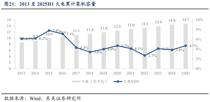 如何了解2013 至 2025H1 火电累计装机容量