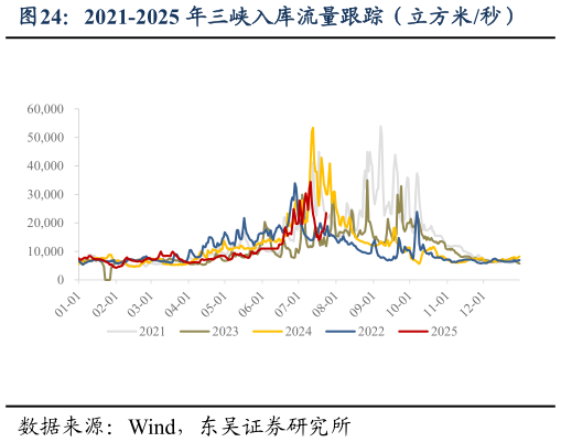 想关注一下2021-2025 年三峡入库流量跟踪（立方米秒）