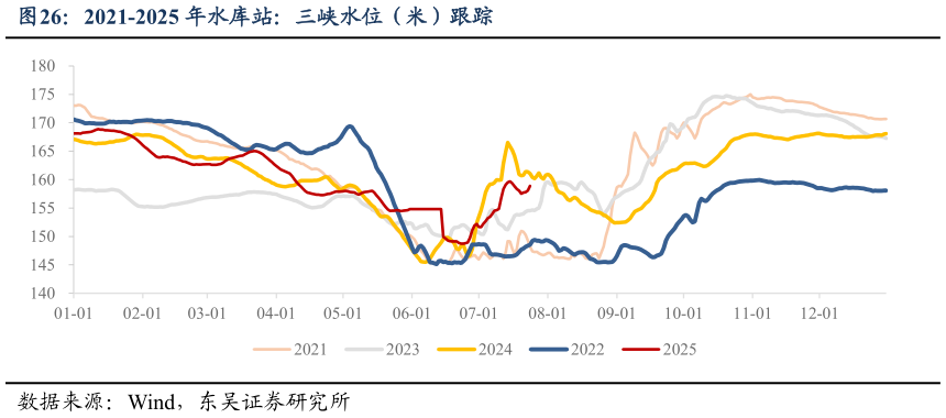 我想了解一下2021-2025 年水库站：三峡水位（米）跟踪