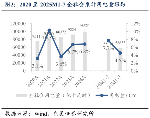 一起讨论下2020 至 2025M1-7 全社会累计用电量跟踪