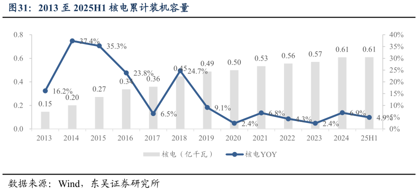 咨询大家2013 至 2025H1 核电累计装机容量