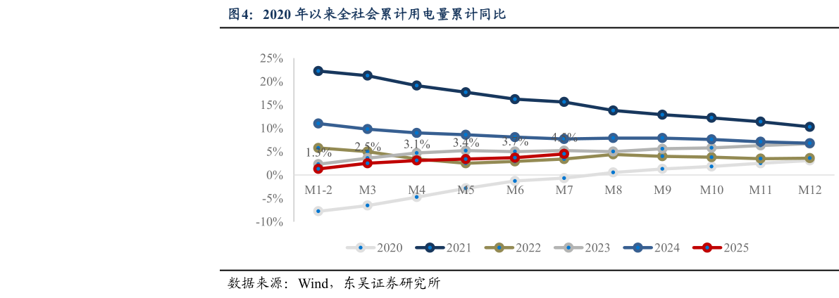 如何了解2020 年以来全社会累计用电量累计同比