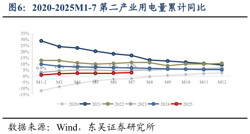 咨询大家2020-2025M1-7 第二产业用电量累计同比
