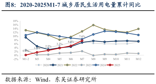 请问一下2020-2025M1-7 城乡居民生活用电量累计同比