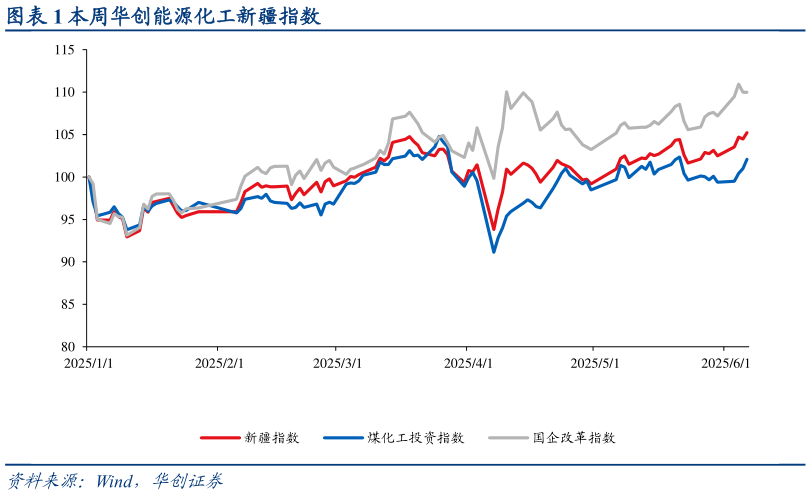 我想了解一下本周华创能源化工新疆指数