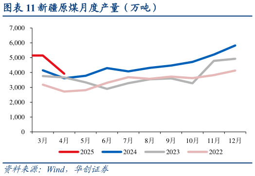 如何解释新疆原煤月度产量（万吨）