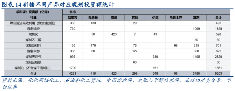 想关注一下新疆不同产品对应规划投资额统计