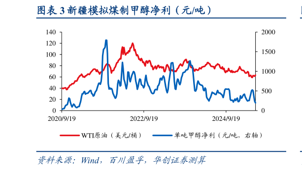 如何看待新疆模拟煤制甲醇净利（元吨）