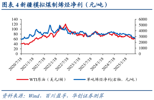 一起讨论下新疆模拟煤制烯烃净利（元吨）