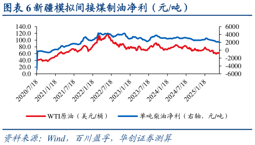 咨询下各位新疆模拟间接煤制油净利（元吨）