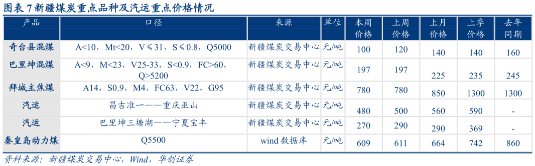 如何解释新疆煤炭重点品种及汽运重点价格情况