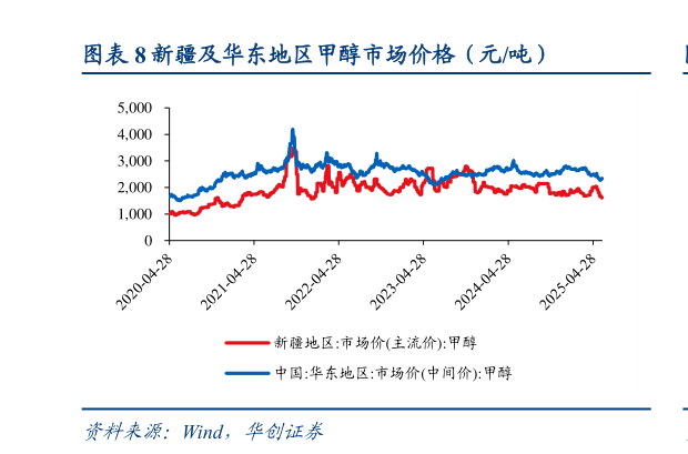 如何解释新疆及华东地区甲醇市场价格（元吨）