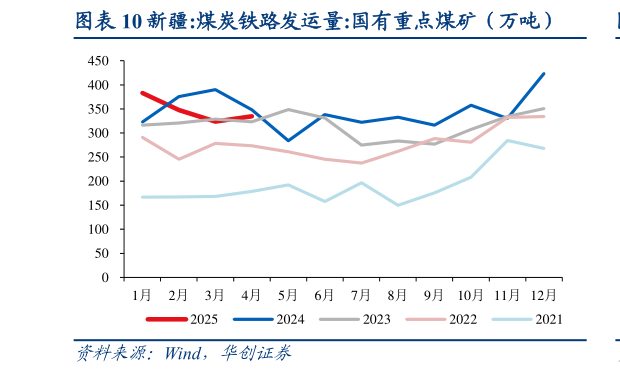 怎样理解新疆:煤炭铁路发运量:国有重点煤矿（万吨）