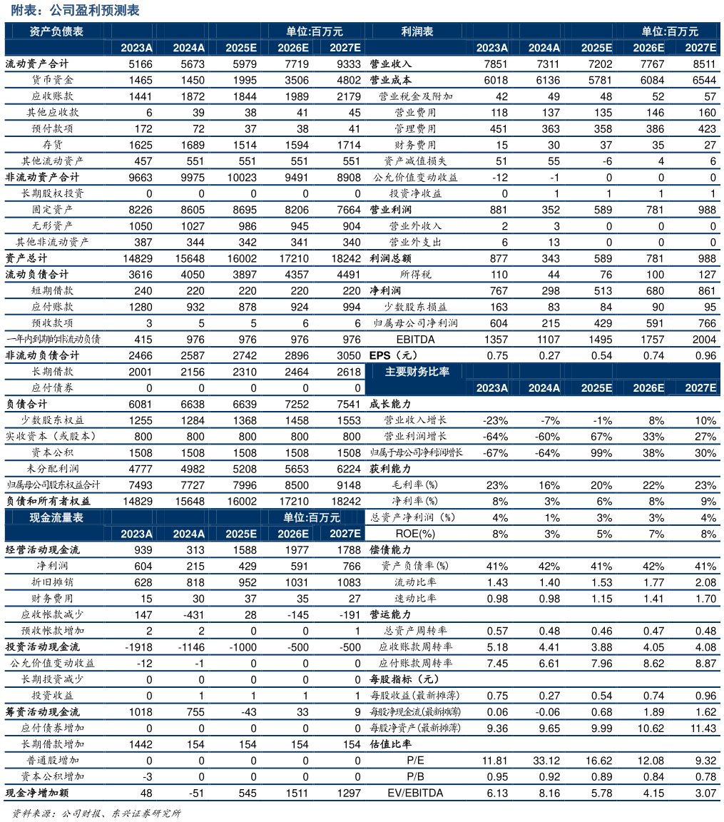 怎样理解附表:公司盈利预测表?