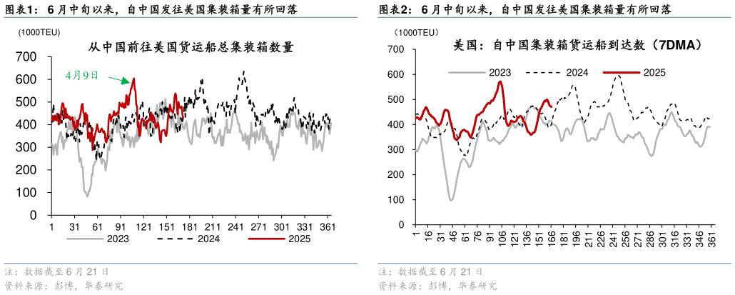 一起讨论下6 月中旬以来，自中国发往美国集装箱量有所回落6 月中旬以来，自中国发往美国集装箱量有所回落