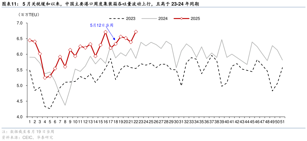 咨询下各位5 月关税缓和以来，中国主要港口周度集装箱吞吐量波动上行，且高于 23-24 年同期